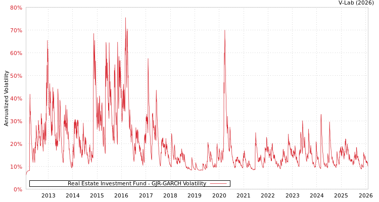 graph of Real Estate Investment Fund GJR-GARCH