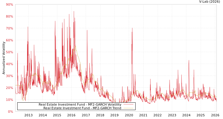 graph of Real Estate Investment Fund MF2-GARCH
