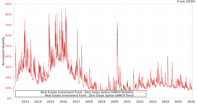 graph of Real Estate Investment Fund S0GARCH