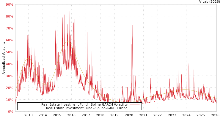 graph of Real Estate Investment Fund SGARCH