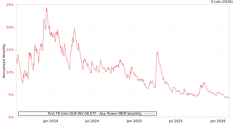 graph of First TR Intm DUR INV GR ETF APMEM