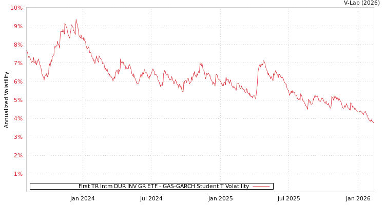 graph of First TR Intm DUR INV GR ETF GAS-GARCH-T