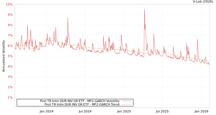 graph of First TR Intm DUR INV GR ETF MF2-GARCH