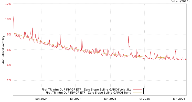 graph of First TR Intm DUR INV GR ETF S0GARCH