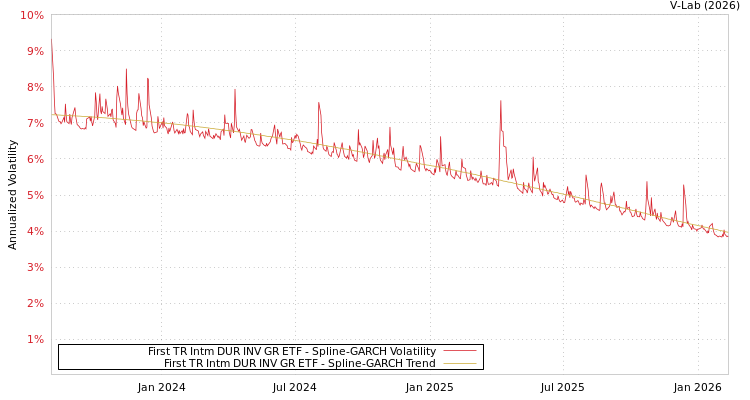 graph of First TR Intm DUR INV GR ETF SGARCH