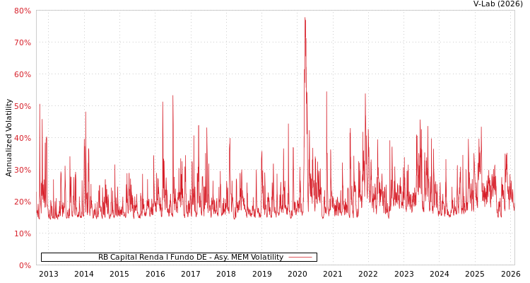 graph of RB Capital Renda I Fundo DE AMEM