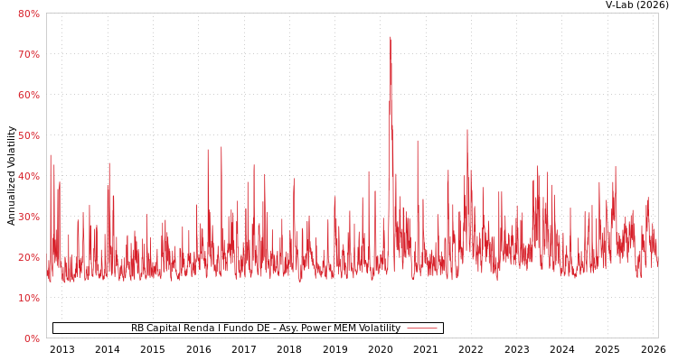 graph of RB Capital Renda I Fundo DE APMEM