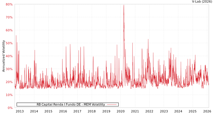 graph of RB Capital Renda I Fundo DE MEM