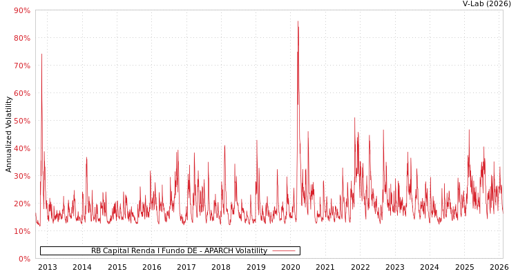 graph of RB Capital Renda I Fundo DE APARCH