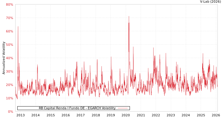 graph of RB Capital Renda I Fundo DE EGARCH