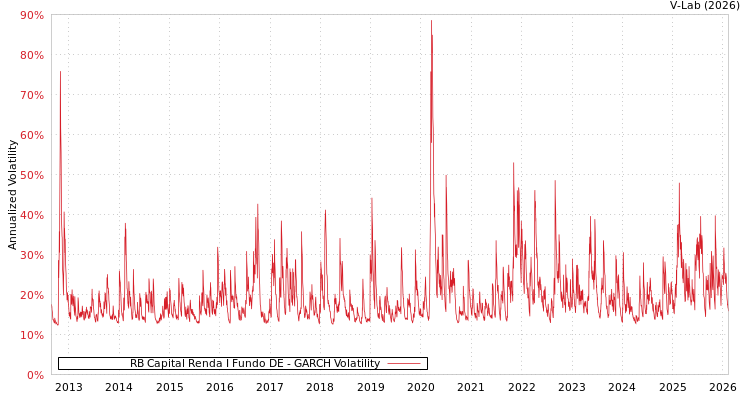 graph of RB Capital Renda I Fundo DE GARCH