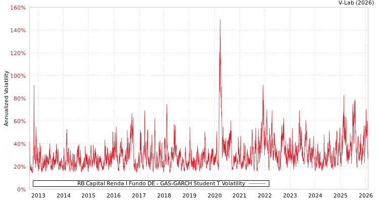 graph of RB Capital Renda I Fundo DE GAS-GARCH-T