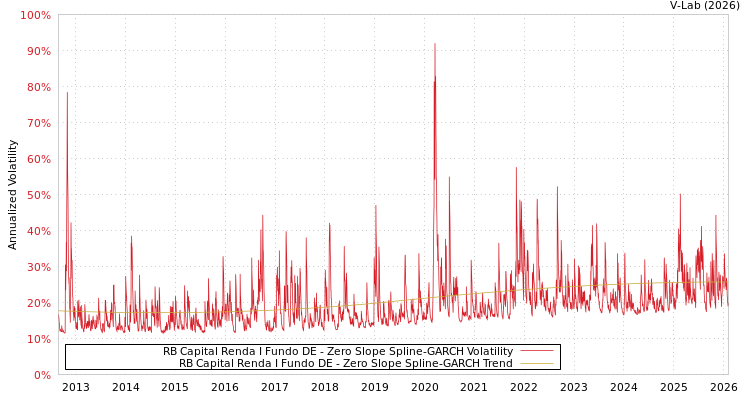 graph of RB Capital Renda I Fundo DE S0GARCH