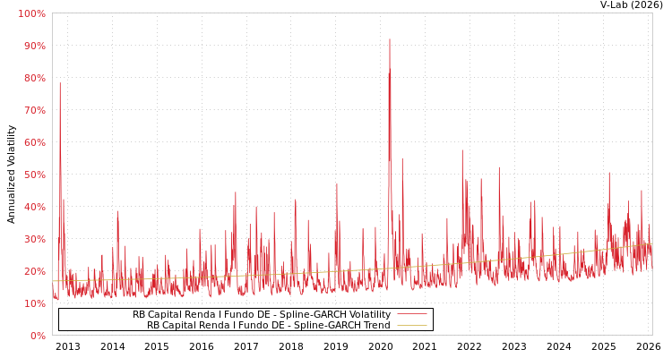 graph of RB Capital Renda I Fundo DE SGARCH