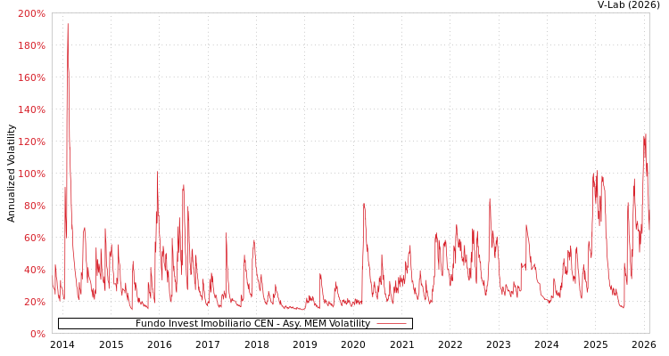 graph of Fundo Invest Imobiliario CEN AMEM