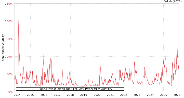 graph of Fundo Invest Imobiliario CEN APMEM