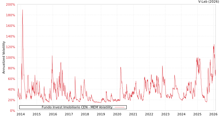 graph of Fundo Invest Imobiliario CEN MEM