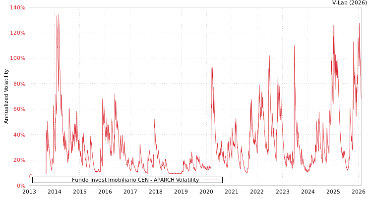 graph of Fundo Invest Imobiliario CEN APARCH