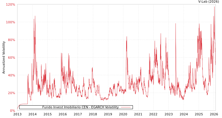 graph of Fundo Invest Imobiliario CEN EGARCH