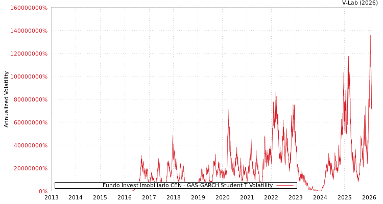 graph of Fundo Invest Imobiliario CEN GAS-GARCH-T