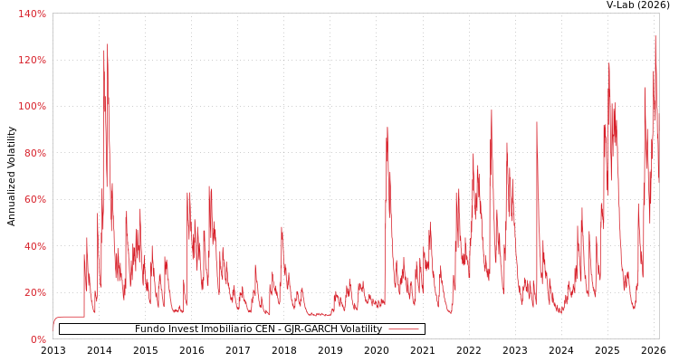 graph of Fundo Invest Imobiliario CEN GJR-GARCH