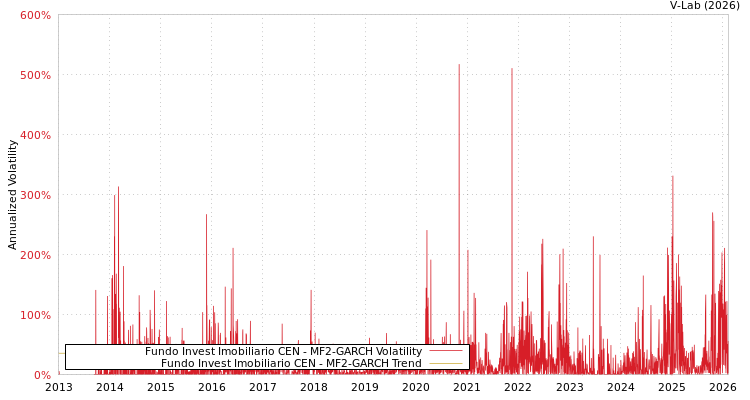 graph of Fundo Invest Imobiliario CEN MF2-GARCH