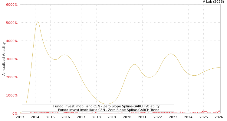 graph of Fundo Invest Imobiliario CEN S0GARCH