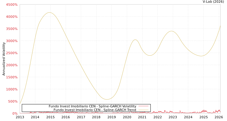 graph of Fundo Invest Imobiliario CEN SGARCH
