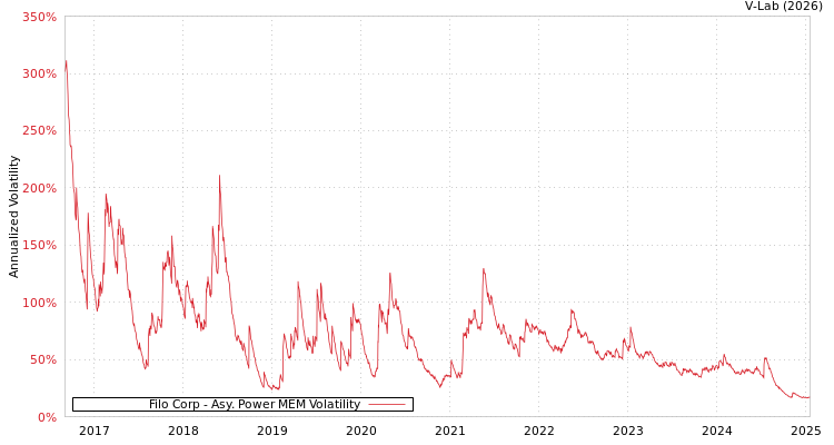 graph of Filo Corp APMEM