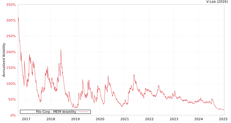graph of Filo Corp MEM