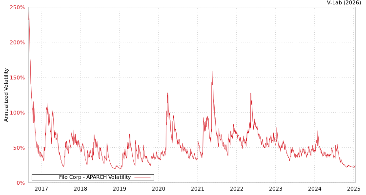 graph of Filo Corp APARCH