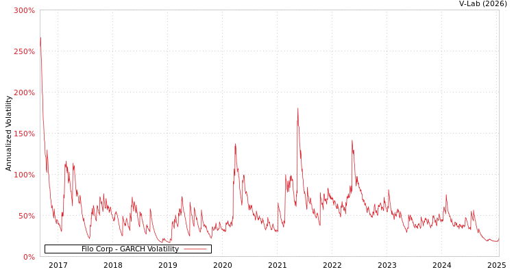 graph of Filo Corp GARCH