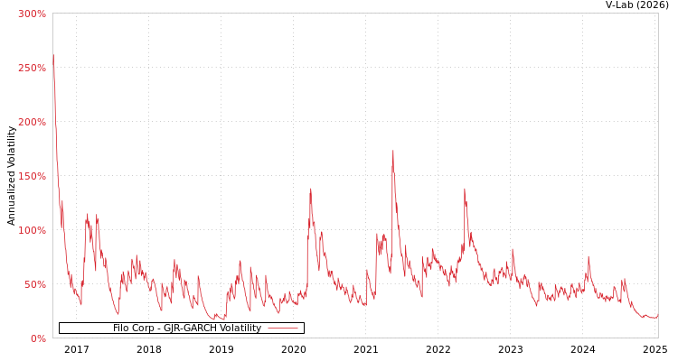 graph of Filo Corp GJR-GARCH