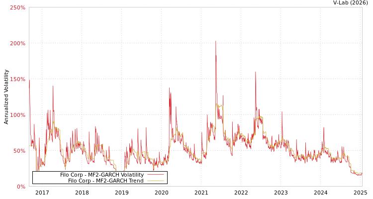 graph of Filo Corp MF2-GARCH