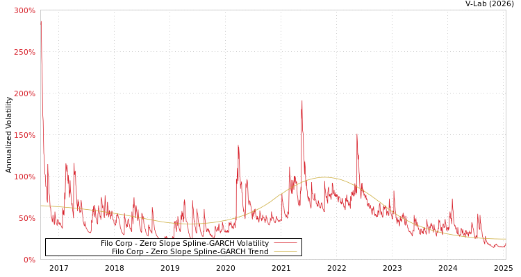 graph of Filo Corp S0GARCH