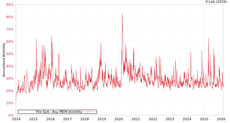 graph of Fila SpA AMEM