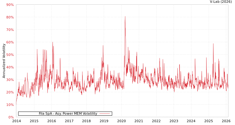 graph of Fila SpA APMEM