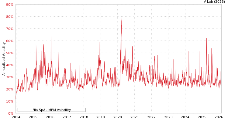 graph of Fila SpA MEM