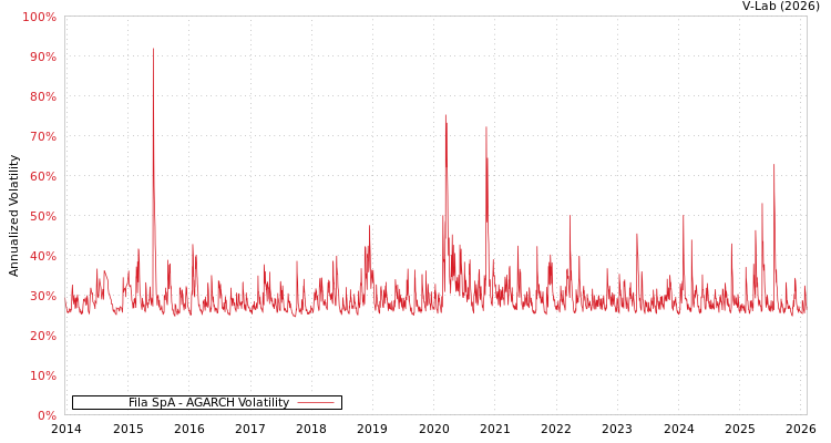 graph of Fila SpA AGARCH