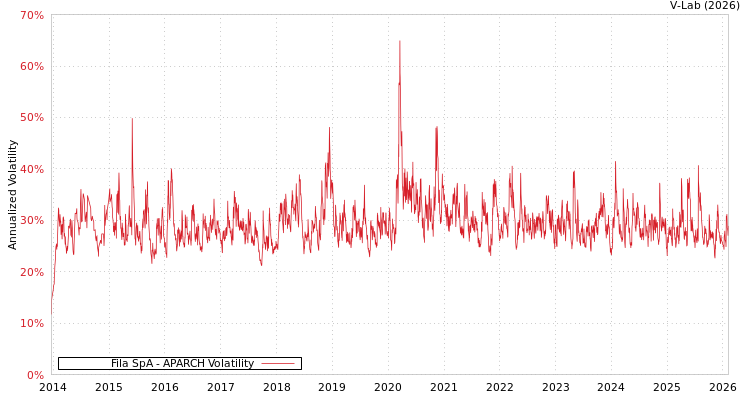 graph of Fila SpA APARCH