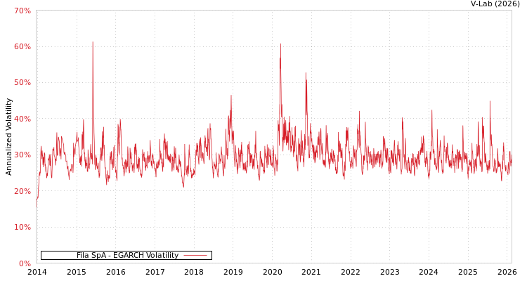 graph of Fila SpA EGARCH