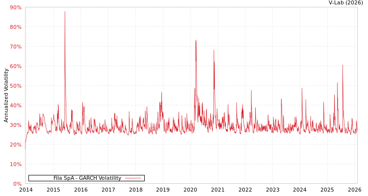 graph of Fila SpA GARCH