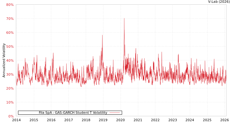 graph of Fila SpA GAS-GARCH-T
