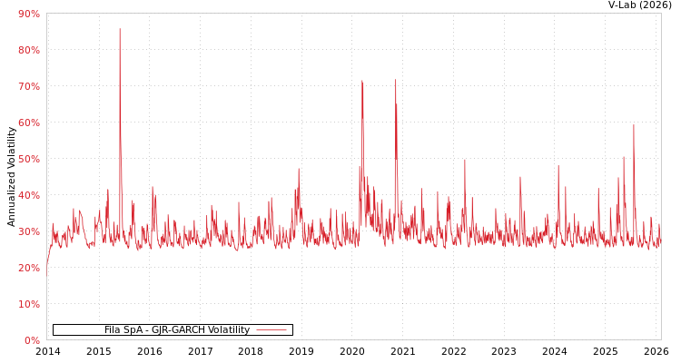 graph of Fila SpA GJR-GARCH