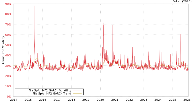 graph of Fila SpA MF2-GARCH