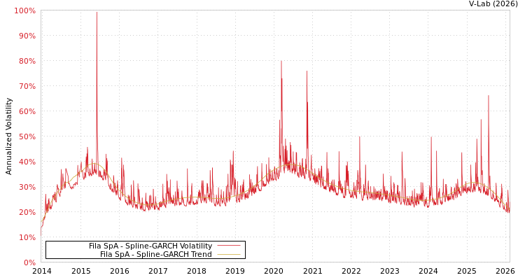 graph of Fila SpA SGARCH