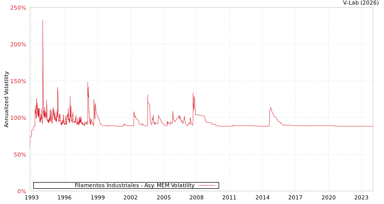 graph of Filamentos Industriales AMEM