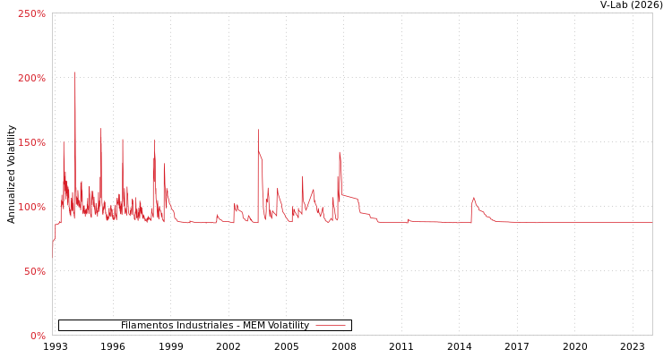 graph of Filamentos Industriales MEM