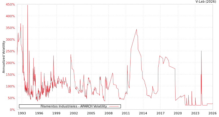 graph of Filamentos Industriales APARCH