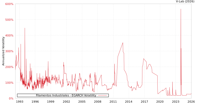 graph of Filamentos Industriales EGARCH